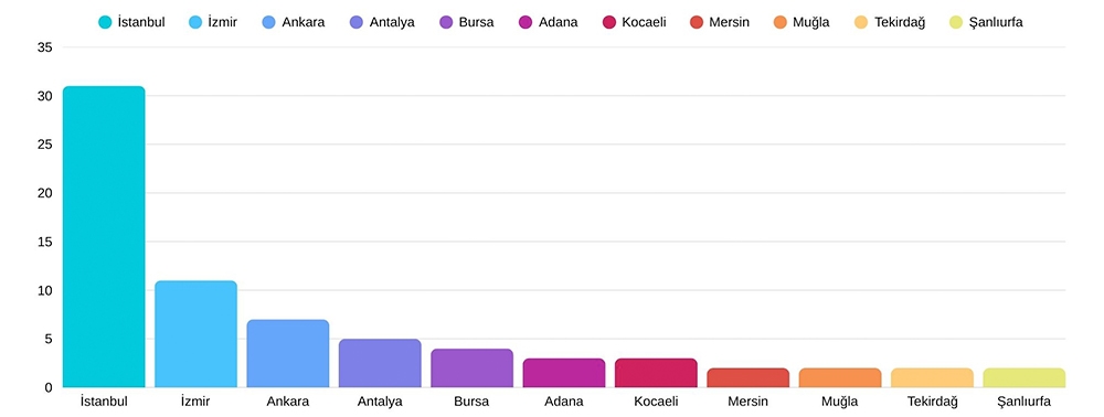 2025 yılında Türkiye illerine göre seks oyuncakları sipariş grafiği