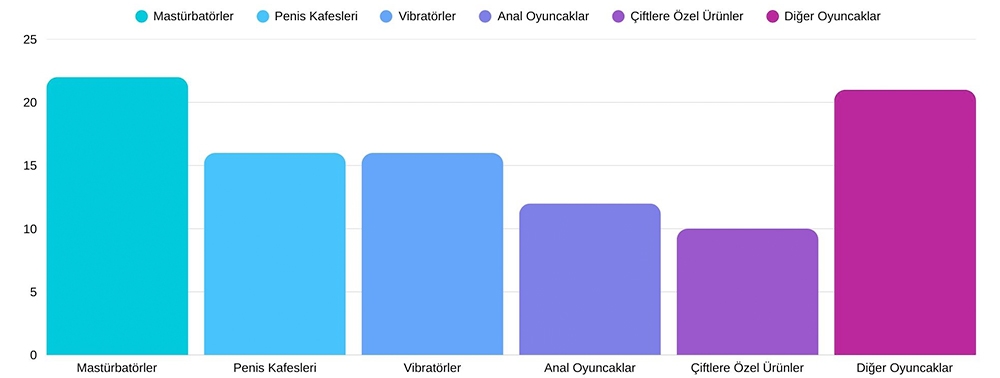 2025 yılında Türkiye'de en çok ilgi gören seks oyuncakları verisi grafiği