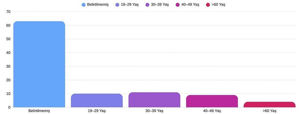 2025 yılı Türkiye'de yaş aralığına göre seks oyuncakları satın alma grafiği